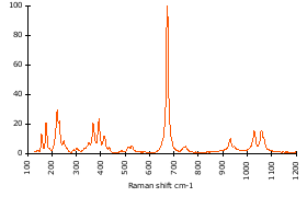 Raman Spectrum of Actinolite (18)